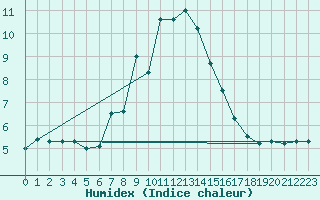 Courbe de l'humidex pour Enna