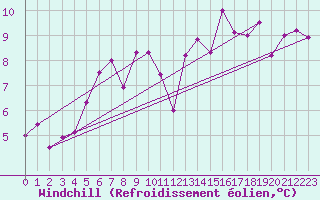 Courbe du refroidissement olien pour Slatteroy Fyr
