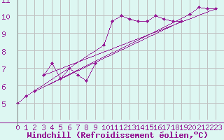 Courbe du refroidissement olien pour Luc-sur-Orbieu (11)