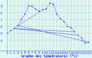 Courbe de tempratures pour Bremervoerde