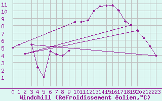 Courbe du refroidissement olien pour Avignon (84)