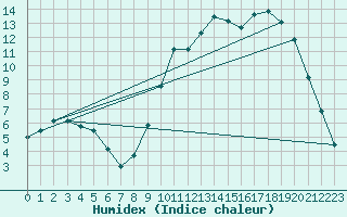 Courbe de l'humidex pour Saclas (91)