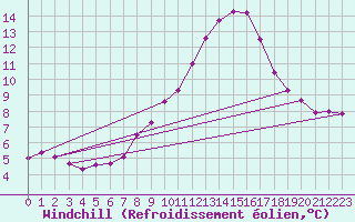 Courbe du refroidissement olien pour Mullingar