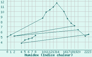 Courbe de l'humidex pour Bujarraloz