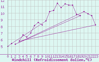Courbe du refroidissement olien pour Artern