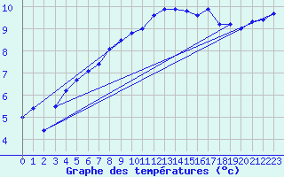 Courbe de tempratures pour West Freugh