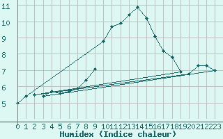 Courbe de l'humidex pour Berne Liebefeld (Sw)