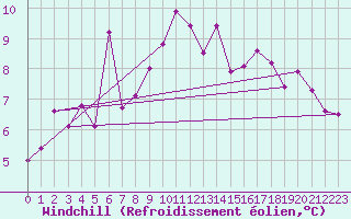 Courbe du refroidissement olien pour Tanabru