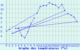 Courbe de tempratures pour Oberriet / Kriessern