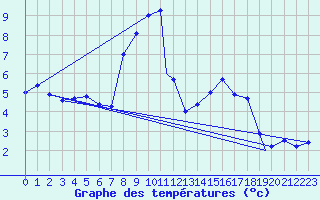 Courbe de tempratures pour Logrono (Esp)