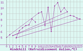 Courbe du refroidissement olien pour Westermarkelsdorf