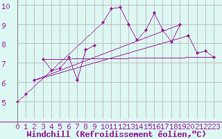 Courbe du refroidissement olien pour Rensjoen