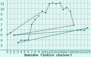Courbe de l'humidex pour Torla-Ordesa El Cebollar