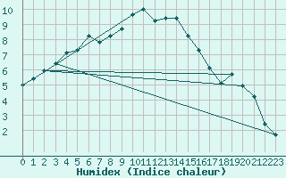 Courbe de l'humidex pour Malmo