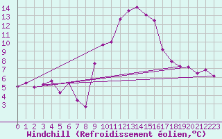 Courbe du refroidissement olien pour Rauris