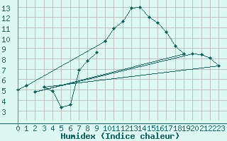 Courbe de l'humidex pour Wittering