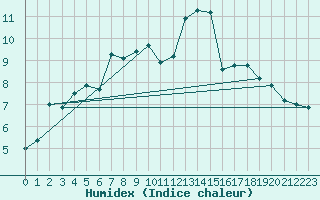 Courbe de l'humidex pour Muret (31)