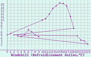 Courbe du refroidissement olien pour Saint-Julien-en-Quint (26)