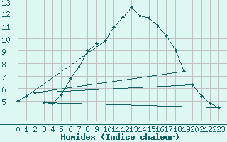 Courbe de l'humidex pour Hald V