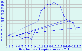 Courbe de tempratures pour Grasque (13)