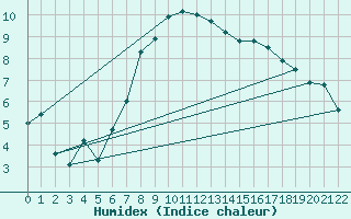 Courbe de l'humidex pour Cabauw Tower