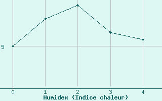 Courbe de l'humidex pour Schmittenhoehe