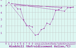 Courbe du refroidissement olien pour Vagney (88)