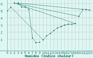 Courbe de l'humidex pour Baraque Fraiture (Be)