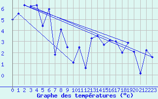 Courbe de tempratures pour Tromso