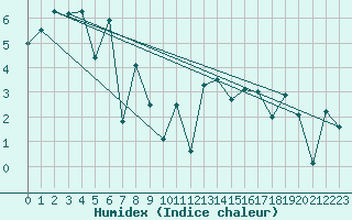 Courbe de l'humidex pour Tromso