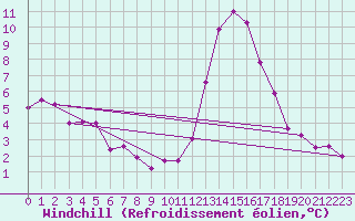 Courbe du refroidissement olien pour Bordeaux (33)