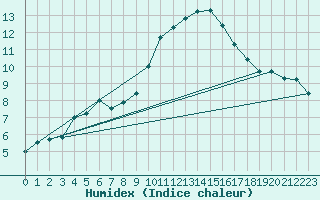 Courbe de l'humidex pour Ste (34)