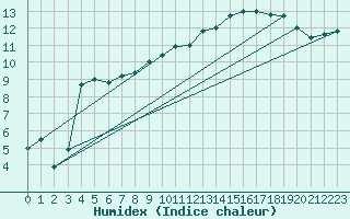Courbe de l'humidex pour St Athan Royal Air Force Base