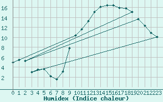 Courbe de l'humidex pour Grasque (13)