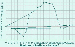 Courbe de l'humidex pour Zwettl