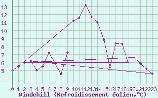 Courbe du refroidissement olien pour Agen (47)