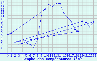 Courbe de tempratures pour Figari (2A)