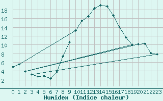 Courbe de l'humidex pour Lahr (All)