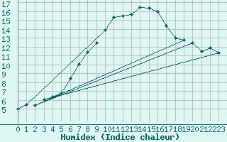 Courbe de l'humidex pour Soltau