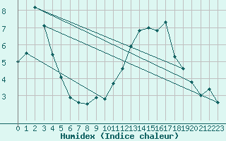 Courbe de l'humidex pour Boltigen