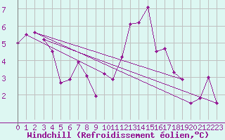 Courbe du refroidissement olien pour Saint-Michel-Mont-Mercure (85)