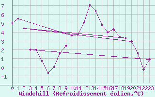Courbe du refroidissement olien pour Waibstadt