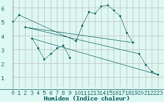 Courbe de l'humidex pour Neuville-de-Poitou (86)