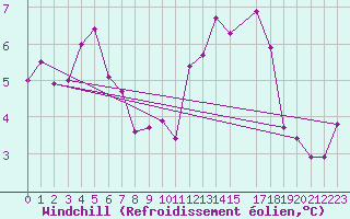 Courbe du refroidissement olien pour Cap de la Hve (76)