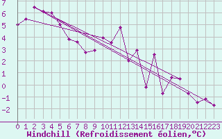 Courbe du refroidissement olien pour Straubing