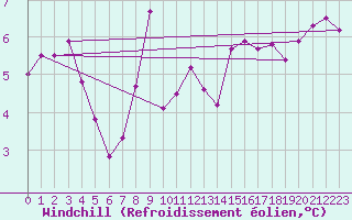 Courbe du refroidissement olien pour Mona