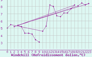 Courbe du refroidissement olien pour Biscarrosse (40)