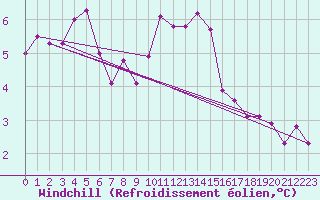 Courbe du refroidissement olien pour Neuhaus A. R.