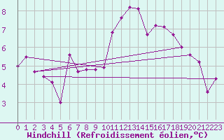 Courbe du refroidissement olien pour Gand (Be)