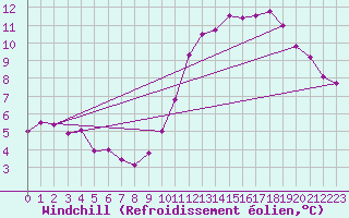 Courbe du refroidissement olien pour Pointe de Chassiron (17)